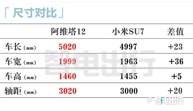 阿维塔12增程版4季度上市 售20万PK小米SU7-图9