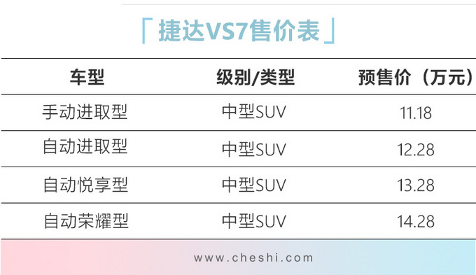 20天后上市<a href=https://www.qzqcw.com/z/dazhong/jieda/ target=_blank class=infotextkey>捷达</a>中型SUV VS7最低11.18万起售-图1