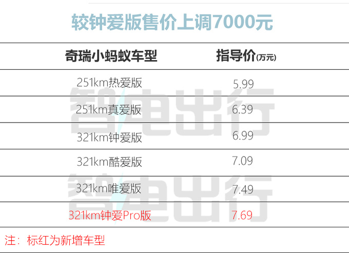 上市即降2万<a href=https://www.qzqcw.com/z/qirui/ target=_blank class=infotextkey>奇瑞</a>新小蚂蚁/QQ冰淇淋售3.69万起-图5