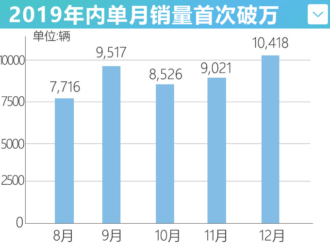 一汽<a href=https://www.qzqcw.com/z/mazida/ target=_blank class=infotextkey>马自达</a>12月销量增22.5 阿特兹大涨32.5-图1