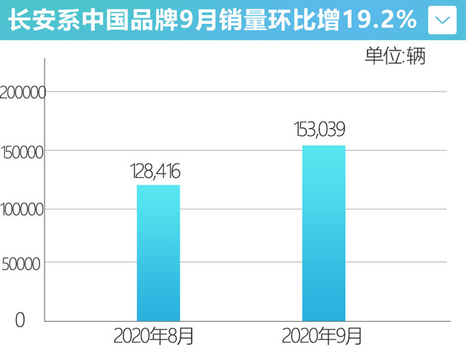 <a href=https://www.qzqcw.com/z/changan/ target=_blank class=infotextkey>长安</a>9月销量大涨31.9 全新中大型SUV将于11月亮相-图5