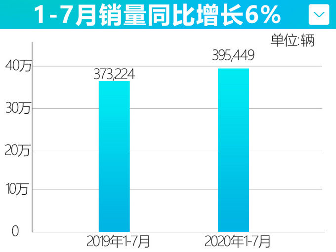 强势爆发 <a href=https://www.qzqcw.com/z/guangqi/ target=_blank class=infotextkey>广汽</a><a href=https://www.qzqcw.com/z/fengtian/ target=_blank class=infotextkey>丰田</a>7月涨20 威兰达等4款车破万-图5