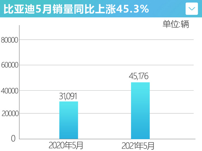 <a href=https://www.qzqcw.com/z/biyadi/ target=_blank class=infotextkey>比亚迪</a>5月销量创新高 大涨45 插混车型暴涨458-图1