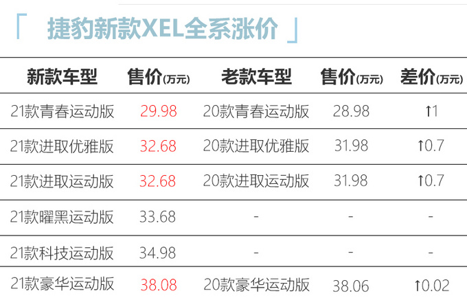 <a href=https://www.qzqcw.com/z/jiebao/ target=_blank class=infotextkey>捷豹</a>XEL销量不及<a href=https://www.qzqcw.com/z/baoma/ target=_blank class=infotextkey><a href=https://www.qzqcw.com/z/baoma/ target=_blank class=infotextkey>宝马</a></a>3系8新款却全系涨价-图2