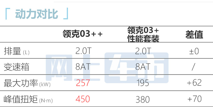 加8.7万买高性能领克03++售28.58-42.03万元-图15