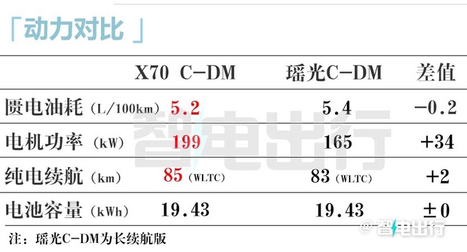 贵4.7万捷途X70混动售14.99万起 纯电续航110km-图18