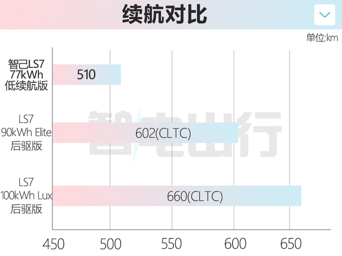 智己LS7将推入门版换低容量电池 预计卖30.98万元-图2