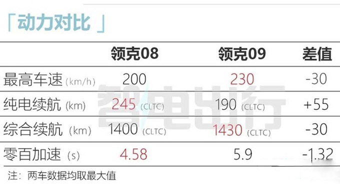 领克08或9月1日上市续航1400km 预计售20.98-26.98万-图15