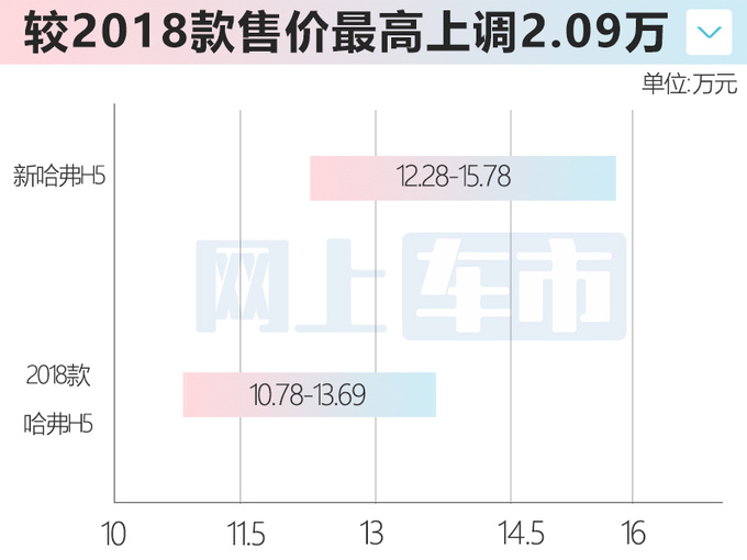 全面涨价新<a href=https://www.qzqcw.com/z/changcheng/hafu/ target=_blank class=infotextkey>哈弗</a>H5售12.28-15.78万元 加长54.5厘米-图1