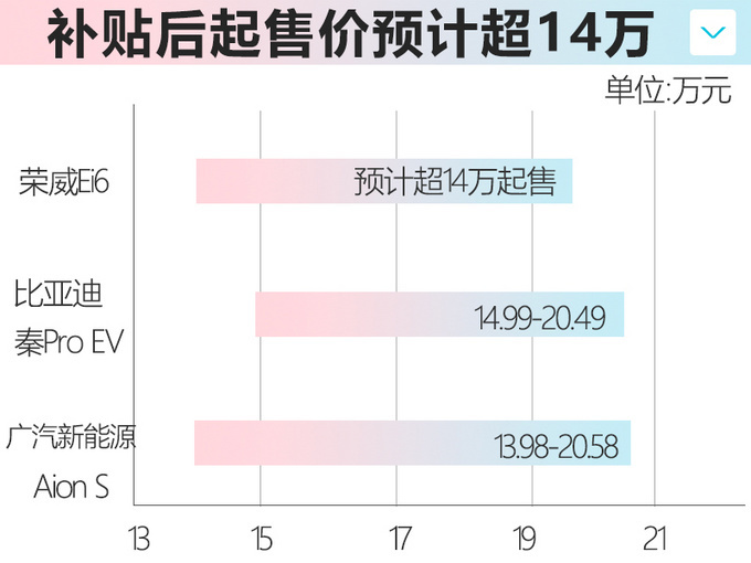 <a href=https://www.qzqcw.com/z/rongwei/ target=_blank class=infotextkey>荣威</a>Ei6纯电动轿车4月上市 续航600km或14万起-图2