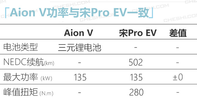 <a href=https://www.qzqcw.com/z/guangqi/ target=_blank class=infotextkey>广汽</a>新能源Aion V将4月上市 预计补贴后18万起-图5