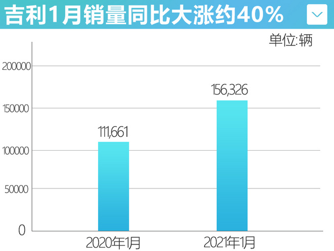 再次增长<a href=https://www.qzqcw.com/z/jili/ target=_blank class=infotextkey>吉利</a>1月销量大涨40 KX11将于4月发布-图4