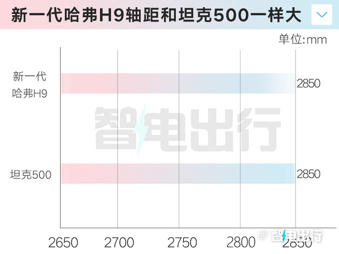 新<a href=https://www.qzqcw.com/z/changcheng/hafu/ target=_blank class=infotextkey>哈弗</a>H9四季度上市轴距加长-和坦克500一样大-图2