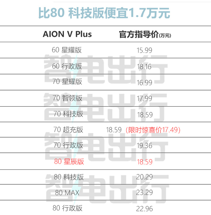 省1.7万买长续航版新埃安V Plus售18.59万-图5