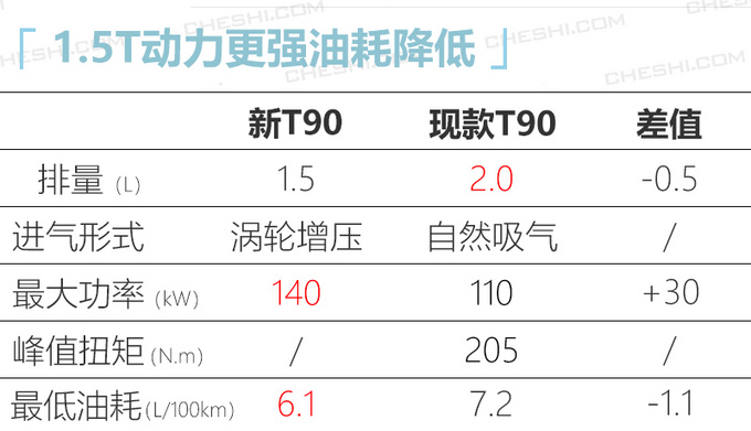 <a href=https://www.qzqcw.com/z/dongfeng/ target=_blank class=infotextkey>东风</a>启辰新T90实拍 增搭1.5T引擎/配轻混动力-图3