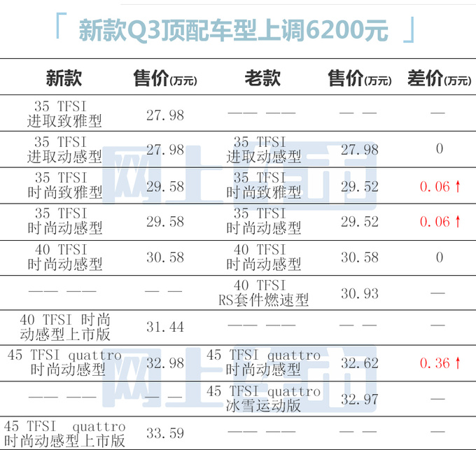 官降2万<a href=https://www.qzqcw.com/z/aodi/ target=_blank class=infotextkey>奥迪</a>新Q3售27.98-34.11万元 配置升级-图2