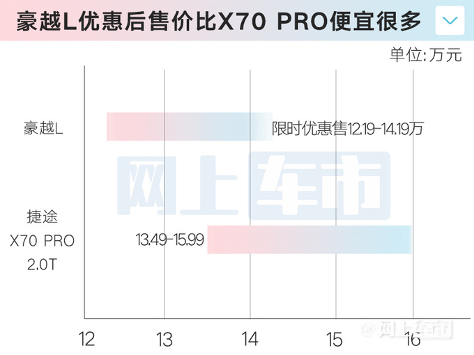 官降6000元<a href=https://www.qzqcw.com/z/jili/ target=_blank class=infotextkey>吉利</a>新豪越L售12.19万起 烧92号汽油-图6