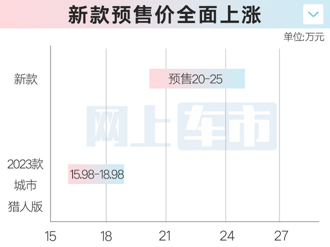 官方涨价超6万全新BJ40预售20-25万 车身加长16cm-图1