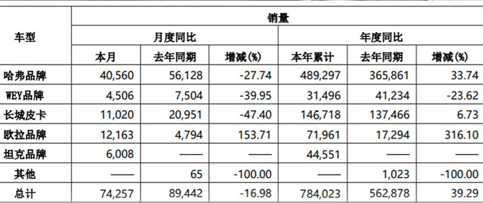 目标完成率52.6<a href=https://www.qzqcw.com/z/changcheng/ target=_blank class=infotextkey>长城</a>汽车1-8月销量超78.4万辆-图2