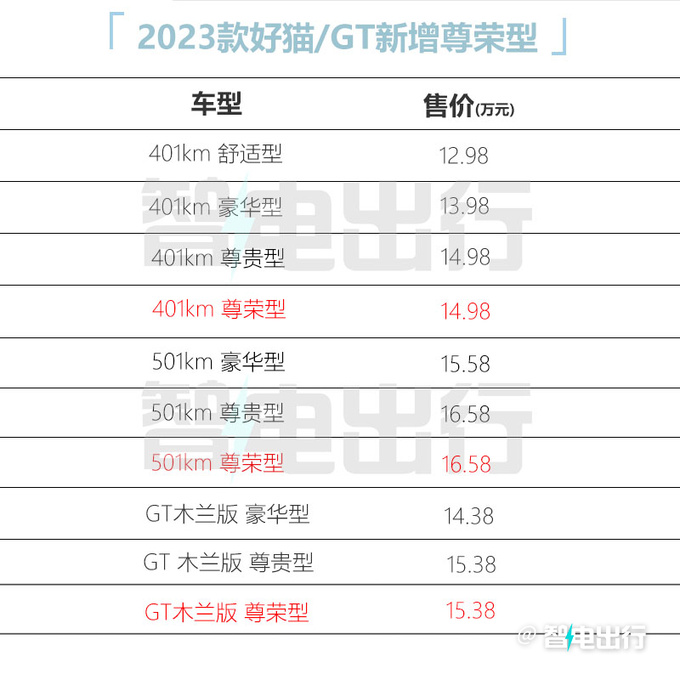 上市即降价新欧拉好猫12.98万起售 动力升级-图5