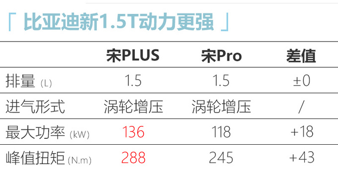 <a href=https://www.qzqcw.com/z/biyadi/ target=_blank class=infotextkey>比亚迪</a>宋PLUS详细配置曝光 1.5T次顶配版最值-图7