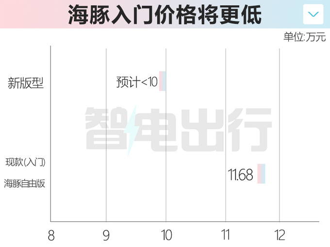 <a href=https://www.qzqcw.com/z/biyadi/ target=_blank class=infotextkey>比亚迪</a>海豚新入门版曝光续航302km 会大降价吗-图2