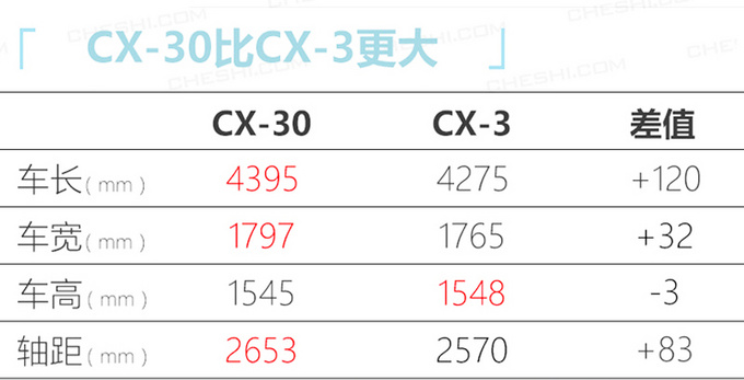 SUV版<a href=https://www.qzqcw.com/z/mazida/ target=_blank class=infotextkey>马自达</a>3九月国产 配全新2.0L还有四驱-图4