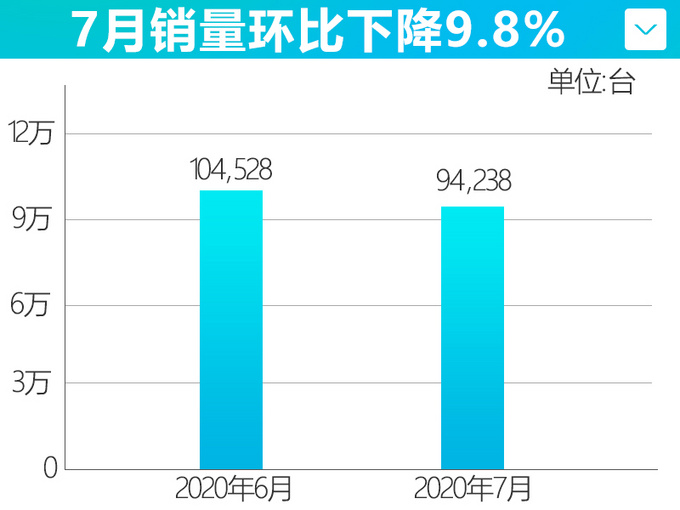 <a href=https://www.qzqcw.com/z/dongfeng/ target=_blank class=infotextkey>东风</a><a href=https://www.qzqcw.com/z/richan/ target=_blank class=infotextkey>日产</a>再发力累计超54万辆 创最佳7月销售记录-图1