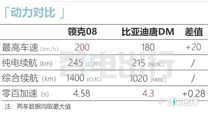 领克08本月预售续航1400km 顶配版或卖20.12万-图2