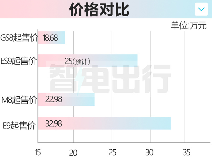 传祺新GS8更名ES9搭2.0T混动 预计25万起售-图1