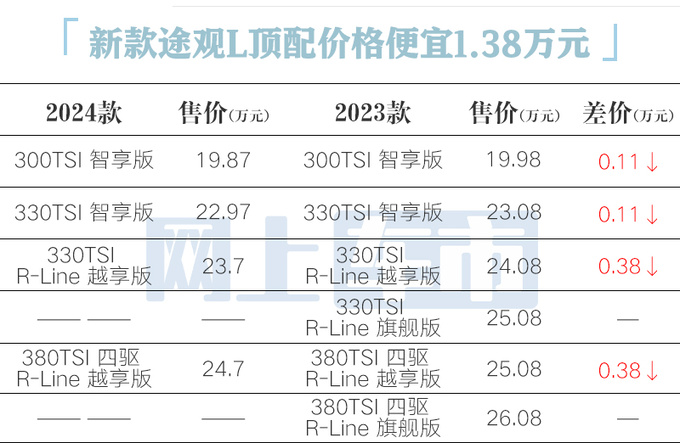 全面降价<a href=https://www.qzqcw.com/z/dazhong/ target=_blank class=infotextkey>大众</a>2024款途观L售19.87万起 8项减配-图5