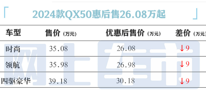 <a href=https://www.qzqcw.com/z/yingfeinidi/ target=_blank class=infotextkey>英菲尼迪</a>新QX50官降超7万 4S店再优惠9万 比<a href=https://www.qzqcw.com/z/richan/qijun/ target=_blank class=infotextkey>奇骏</a>便宜-图6