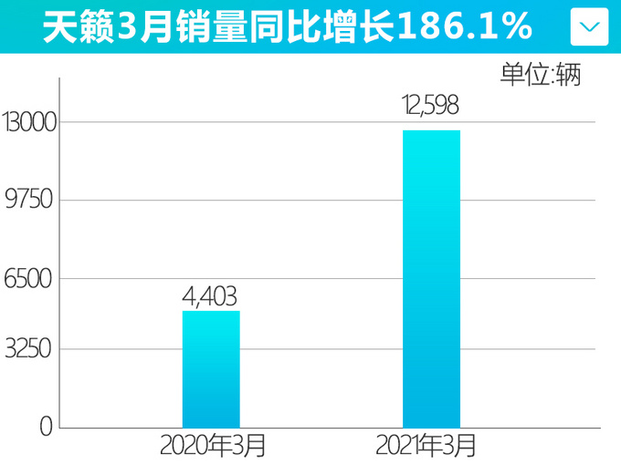 <a href=https://www.qzqcw.com/z/dongfeng/ target=_blank class=infotextkey>东风</a><a href=https://www.qzqcw.com/z/richan/ target=_blank class=infotextkey>日产</a>3月销量增82.1创纪录 <a href=https://www.qzqcw.com/z/richan/tianlai/ target=_blank class=infotextkey>天籁</a>大涨186.1-图5