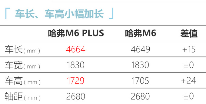 <a href=https://www.qzqcw.com/z/changcheng/hafu/ target=_blank class=infotextkey>哈弗</a>M6 PLUS正式上市 7.49万元起售 配置升级-图5