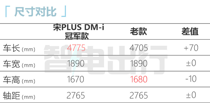 官方降价<a href=https://www.qzqcw.com/z/biyadi/ target=_blank class=infotextkey>比亚迪</a>宋PLUS冠军版售xx.xx万起 尺寸升级-图5