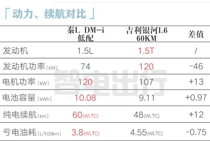 <a href=https://www.qzqcw.com/z/biyadi/ target=_blank class=infotextkey>比亚迪</a>秦L疑似价格曝光卖9.98万起 比秦PLUS贵2万-图13