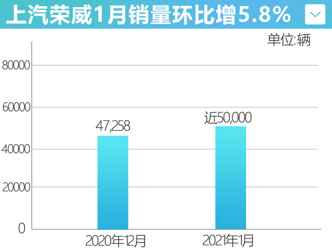 上汽<a href=https://www.qzqcw.com/z/rongwei/ target=_blank class=infotextkey>荣威</a>1月销量增5.8 将推中期改款i5等多款新车-图4