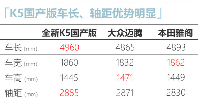 <a href=https://www.qzqcw.com/z/qiya/ target=_blank class=infotextkey>起亚</a>全新K5国内到店实拍 大幅加长超<a href=https://www.qzqcw.com/z/dazhong/ target=_blank class=infotextkey>大众</a><a href=https://www.qzqcw.com/z/dazhong/maiteng/ target=_blank class=infotextkey>迈腾</a>-图6