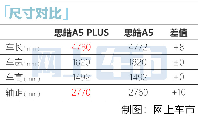 思皓A5 PLUS定名曜 1.5T动力超<a href=https://www.qzqcw.com/z/bentian/siyu/ target=_blank class=infotextkey>思域</a> 最快8月上市-图8