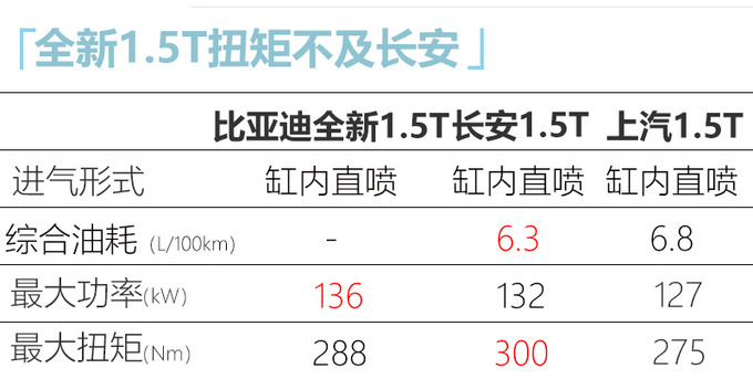 <a href=https://www.qzqcw.com/z/biyadi/ target=_blank class=infotextkey>比亚迪</a>宋PLUS燃油版搭新1.5T 12万元起9月上市-图6