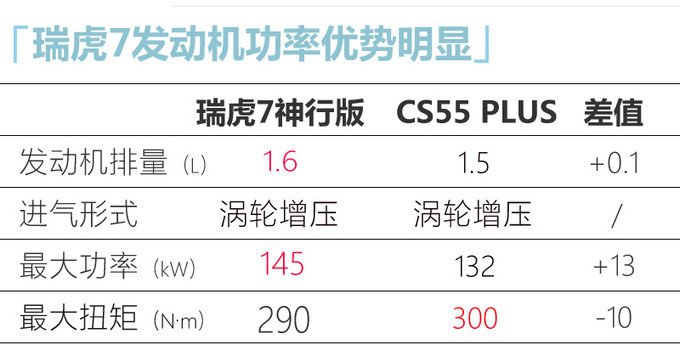 <a href=https://www.qzqcw.com/z/qirui/ target=_blank class=infotextkey>奇瑞</a>瑞虎7神行版上市 售价8.99-11.79万元-图1