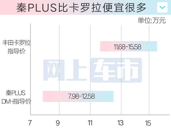 受<a href=https://www.qzqcw.com/z/biyadi/ target=_blank class=infotextkey>比亚迪</a>秦PLUS冲击<a href=https://www.qzqcw.com/z/fengtian/ target=_blank class=infotextkey>丰田</a><a href=https://www.qzqcw.com/z/fengtian/kaluola/ target=_blank class=infotextkey><a href=https://www.qzqcw.com/z/fengtian/kaluola/ target=_blank class=infotextkey>卡罗拉</a></a>销量暴跌58.8-图1