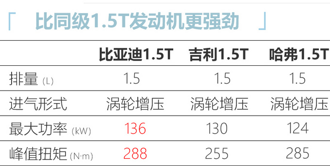 <a href=https://www.qzqcw.com/z/biyadi/ target=_blank class=infotextkey>比亚迪</a>宋Pro将搭载新1.5T发动机 超<a href=https://www.qzqcw.com/z/changcheng/hafu/ target=_blank class=infotextkey>哈弗</a>和<a href=https://www.qzqcw.com/z/jili/ target=_blank class=infotextkey>吉利</a>1.5T-图4