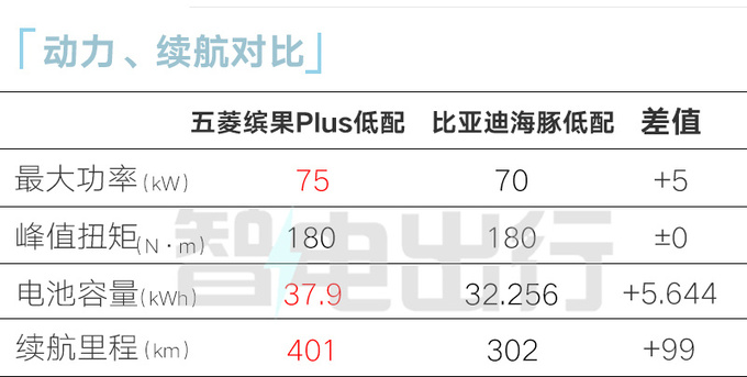 多X万买加长版五菱缤果PLUS售XX.XX万起 续航升级-图6