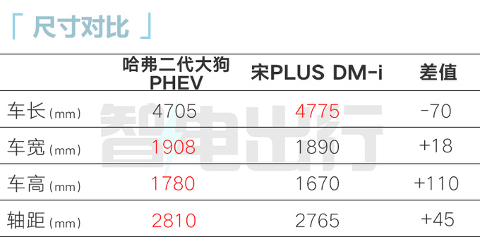 省1元买新款<a href=https://www.qzqcw.com/z/changcheng/hafu/ target=_blank class=infotextkey>哈弗</a>新二代大狗售16.58万 多项减配-图5