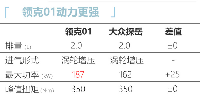 领克改款01到店实拍动力超<a href=https://www.qzqcw.com/z/dazhong/ target=_blank class=infotextkey>大众</a>探岳 年底上市-图11