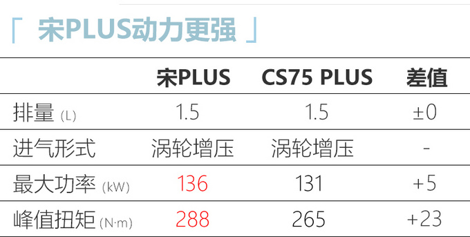 <a href=https://www.qzqcw.com/z/biyadi/ target=_blank class=infotextkey>比亚迪</a>宋PLUS 9月16日上市 动力超<a href=https://www.qzqcw.com/z/changan/ target=_blank class=infotextkey>长安</a>CS75 PLUS-图2