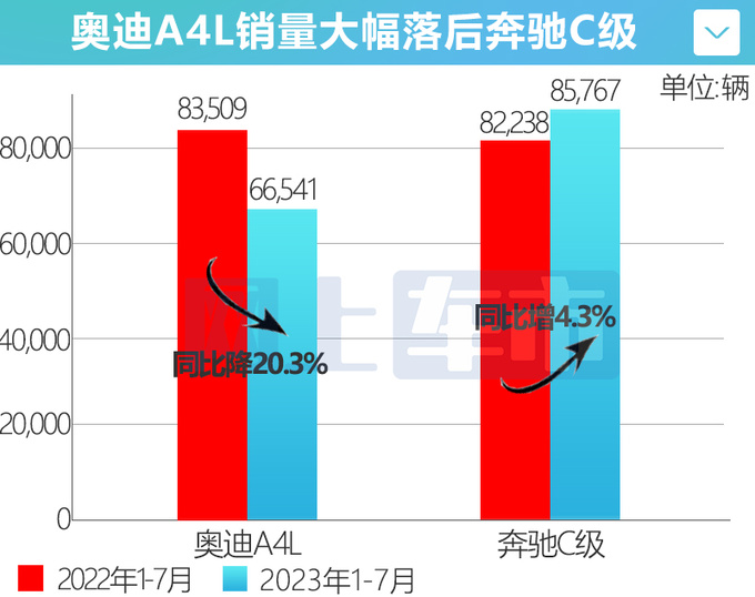 <a href=https://www.qzqcw.com/z/aodi/ target=_blank class=infotextkey>奥迪</a>A4L销量跌20 员工减10万比<a href=https://www.qzqcw.com/z/fengtian/ target=_blank class=infotextkey>丰田</a>亚洲龙还便宜-图5