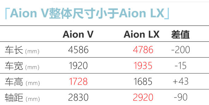 <a href=https://www.qzqcw.com/z/guangqi/ target=_blank class=infotextkey>广汽</a>Aion V路试谍照曝光竞争<a href=https://www.qzqcw.com/z/biyadi/ target=_blank class=infotextkey>比亚迪</a>宋Pro EV-图3