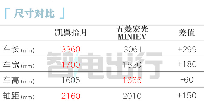 凯翼官宣拾月11月22日上市预计4.99万起售-图6